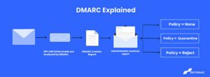 DMARC Explained