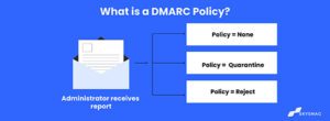What is a DMARC Policy?