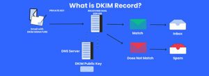 What is DKIM Record?