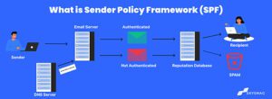 What is Sender Policy Framework (SPF)
