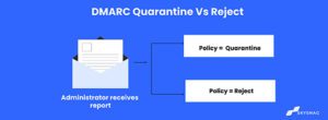 DMARC Quarantine Vs Reject: What's the difference?