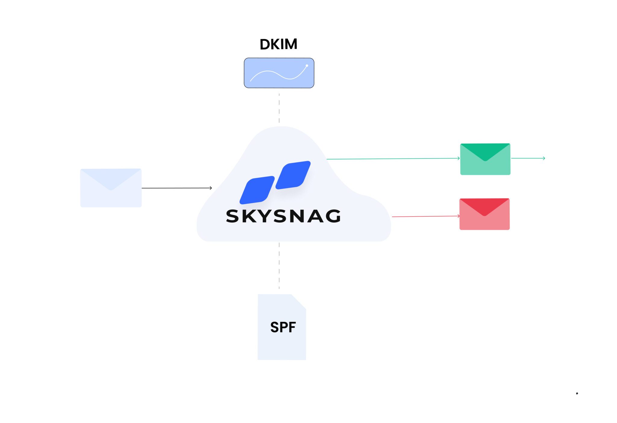 What is SPF? What is DKIM? How do they help in deliverability? Skysnag