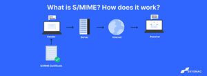What is S/MIME? How does it work? 