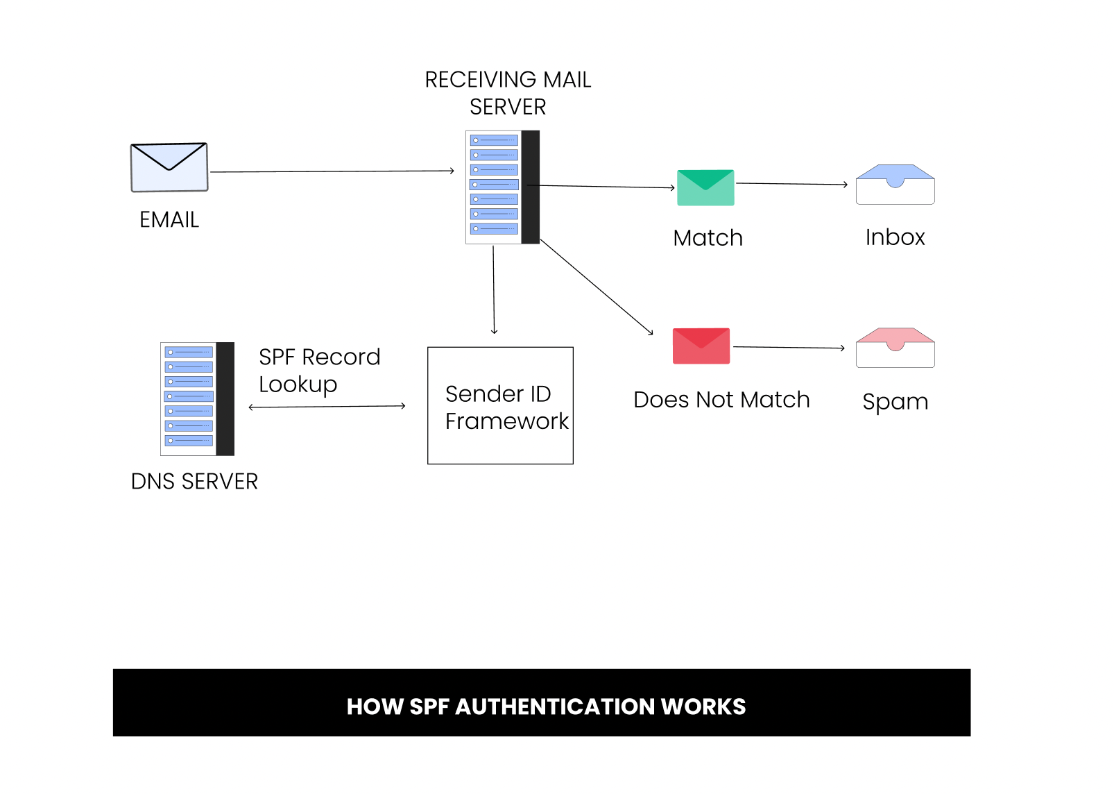 What is SPF? What is DKIM? How do they help in deliverability? Skysnag