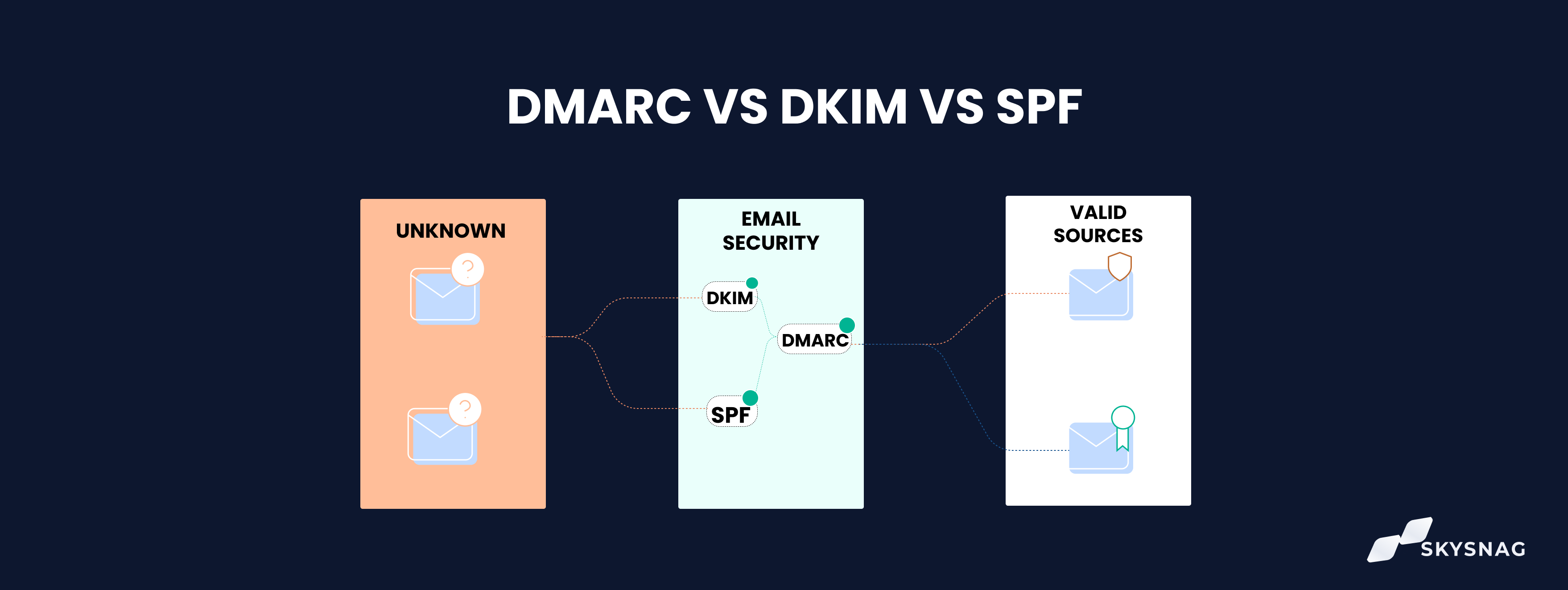 DMARC VS DKIM VS SPF Skysnag