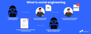 What is social engineering (3)