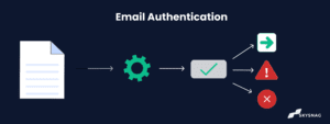 Intro to Email Authentication: 2022