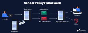 What is Sender Policy Framework (SPF)