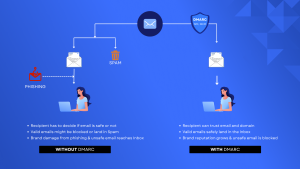 Comparison of email delivery without DMARC, exposing phishing risks, versus DMARC-protected email ensuring safe inbox delivery