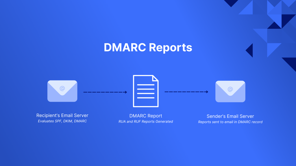 DMARC report flow diagram showing recipient email server checking SPF, DKIM, DMARC and sending reports to sender's DMARC email.