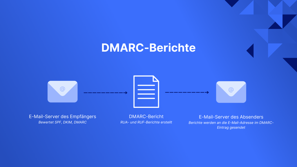 DMARC report flow diagram showing recipient email server checking SPF, DKIM, DMARC and sending reports to sender's DMARC email.