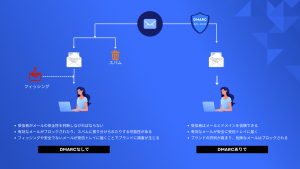 Comparison of email delivery without DMARC, exposing phishing risks, versus DMARC-protected email ensuring safe inbox delivery