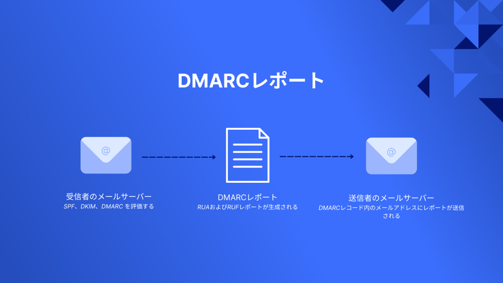 DMARC report flow diagram showing recipient email server checking SPF, DKIM, DMARC and sending reports to sender's DMARC email.