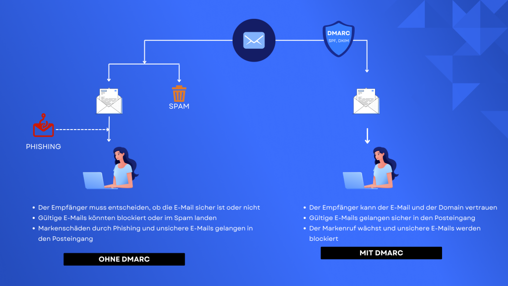 Comparison of email delivery without DMARC, exposing phishing risks, versus DMARC-protected email ensuring safe inbox delivery