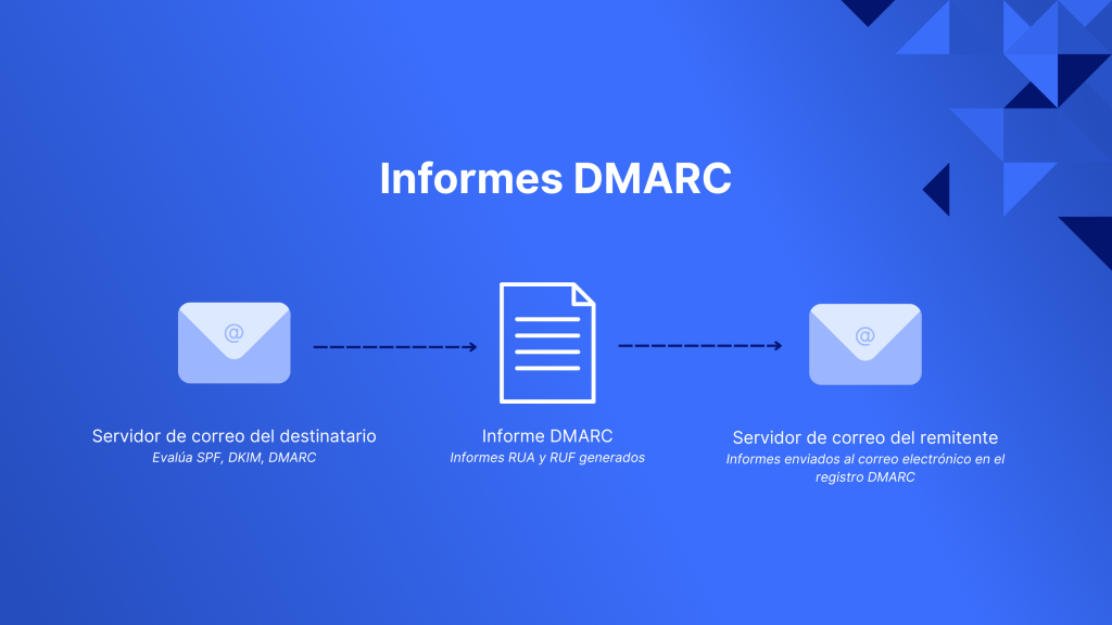 DMARC report flow diagram showing recipient email server checking SPF, DKIM, DMARC and sending reports to sender's DMARC email.