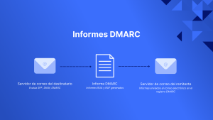 DMARC report flow diagram showing recipient email server checking SPF, DKIM, DMARC and sending reports to sender's DMARC email.