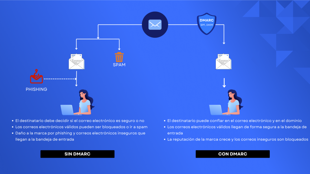 Comparison of email delivery without DMARC, exposing phishing risks, versus DMARC-protected email ensuring safe inbox delivery