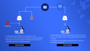 Comparison of email delivery without DMARC, exposing phishing risks, versus DMARC-protected email ensuring safe inbox delivery