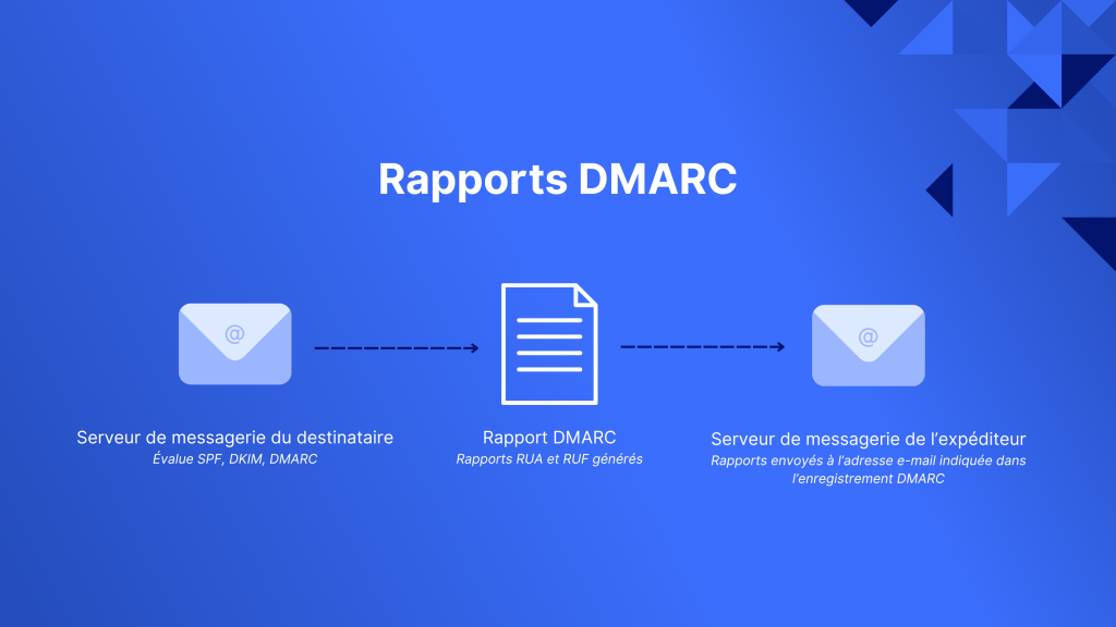 DMARC report flow diagram showing recipient email server checking SPF, DKIM, DMARC and sending reports to sender's DMARC email.
