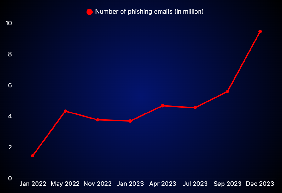 Graphique linéaire montrant l’augmentation des e-mails de phishing détectés dans le monde, passant de 1,44 million en janvier 2022 à 9,45 millions en décembre 2023.