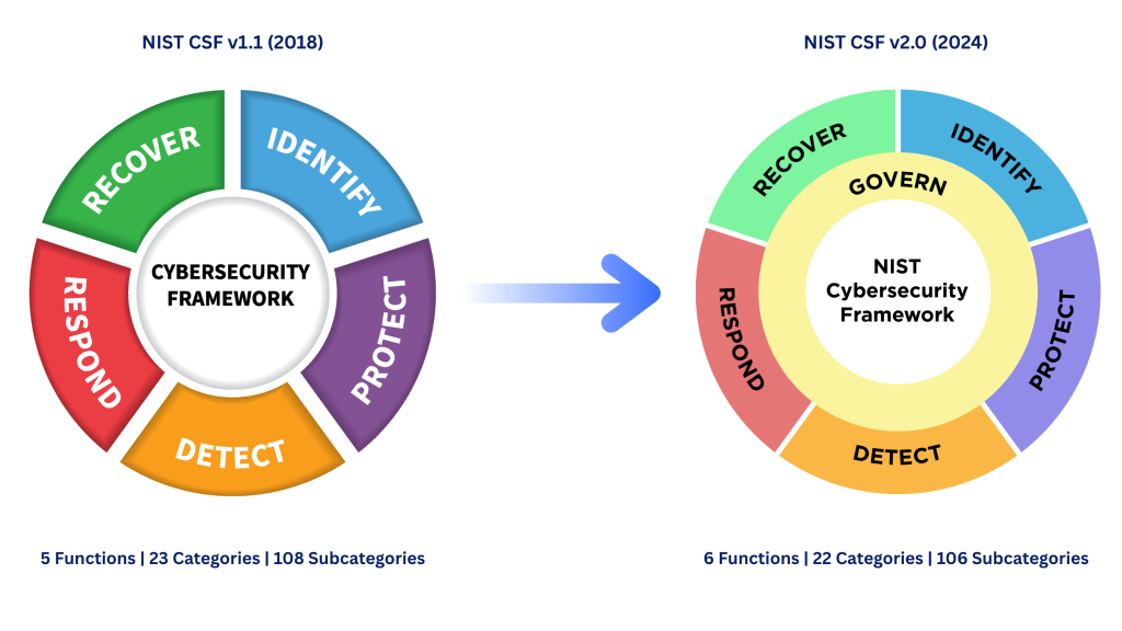 Visueller Vergleich des NIST-Cybersicherheitsrahmenwerks Version 1.1 und Version 2.0. Version 1.1 umfasst fünf Kernfunktionen – Identifizieren, Schützen, Erkennen, Reagieren und Wiederherstellen – während Version 2.0 eine sechste Funktion, Steuern, hinzufügt, um die Cybersicherheits-Governance und risikobasierte Entscheidungsfindung zu betonen. 