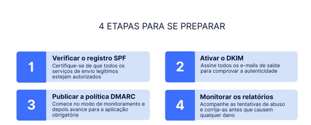 A La Poste introduz novos requisitos para remetentes de e-mail a fim de garantir uma autenticação mais forte e maior segurança. Saiba como estar em conformidade com políticas como SPF, DKIM e DMARC para manter uma entrega confiável. 