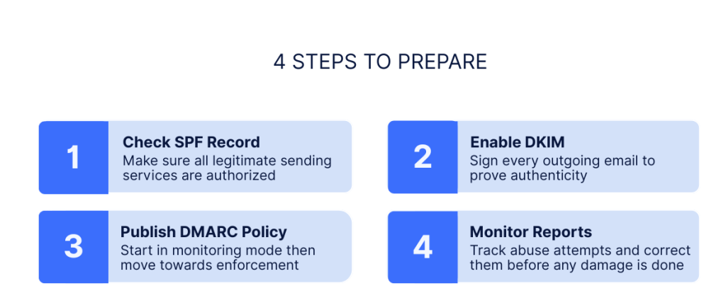La Poste introduces new email sender requirements to ensure stronger authentication and security. Learn how to comply with policies like SPF, DKIM, and DMARC to maintain trusted delivery.