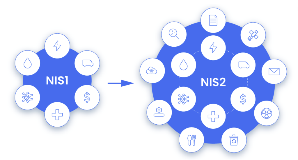 Schéma comparatif NIS1 vs NIS2 montrant l’élargissement des secteurs et des exigences en matière de cybersécurité dans le cadre de la directive NIS2 de l’UE.
