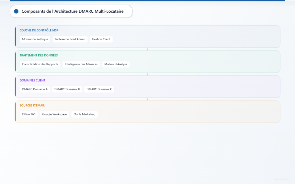 Architecture à quatre couches montrant le contrôle MSP, le traitement des données, les domaines clients et les sources d’e-mails pour la gestion DMARC multi-locataire.