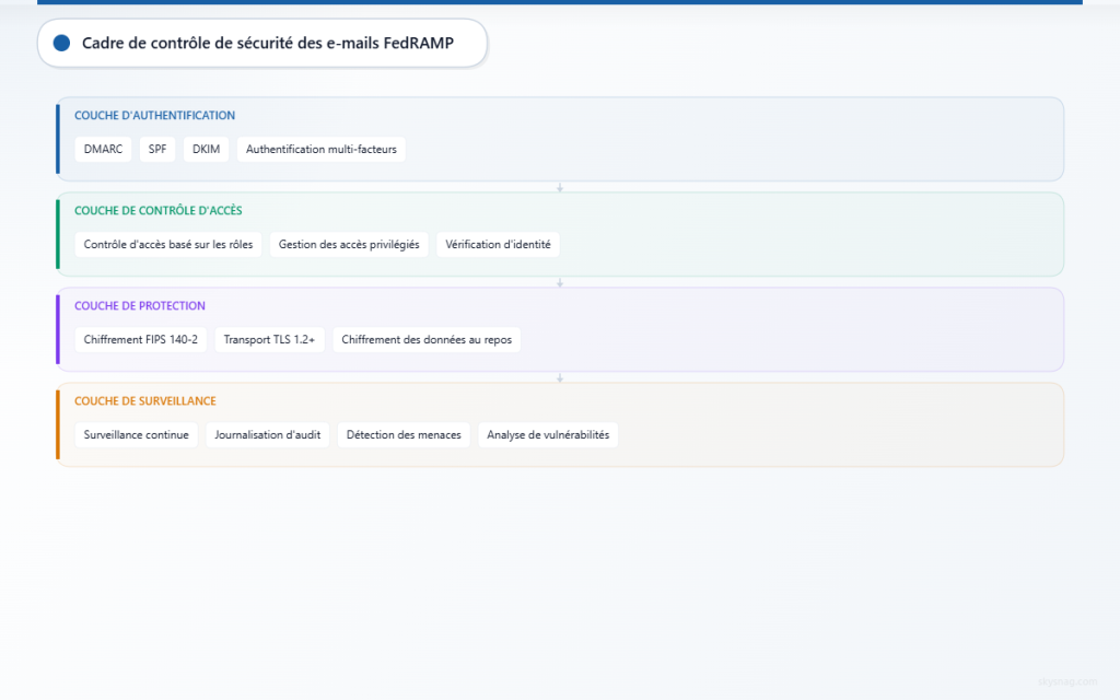 Architecture en couches illustrant le cadre de sécurité des e-mails FedRAMP avec des niveaux d’authentification, de contrôle d’accès, de protection et de surveillance.