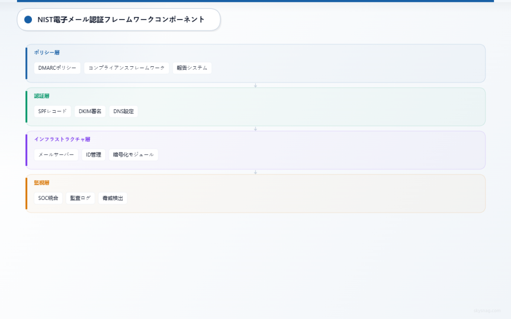 ポリシー、認証、インフラストラクチャ、監視の各層を含むNIST電子メール認証フレームワークを示す階層型アーキテクチャ図