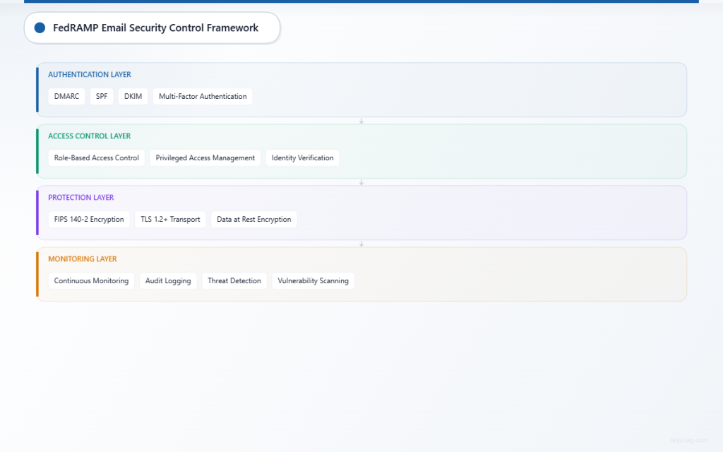 Layered architecture showing FedRAMP email security framework with authentication, access control, protection, and monitoring layers