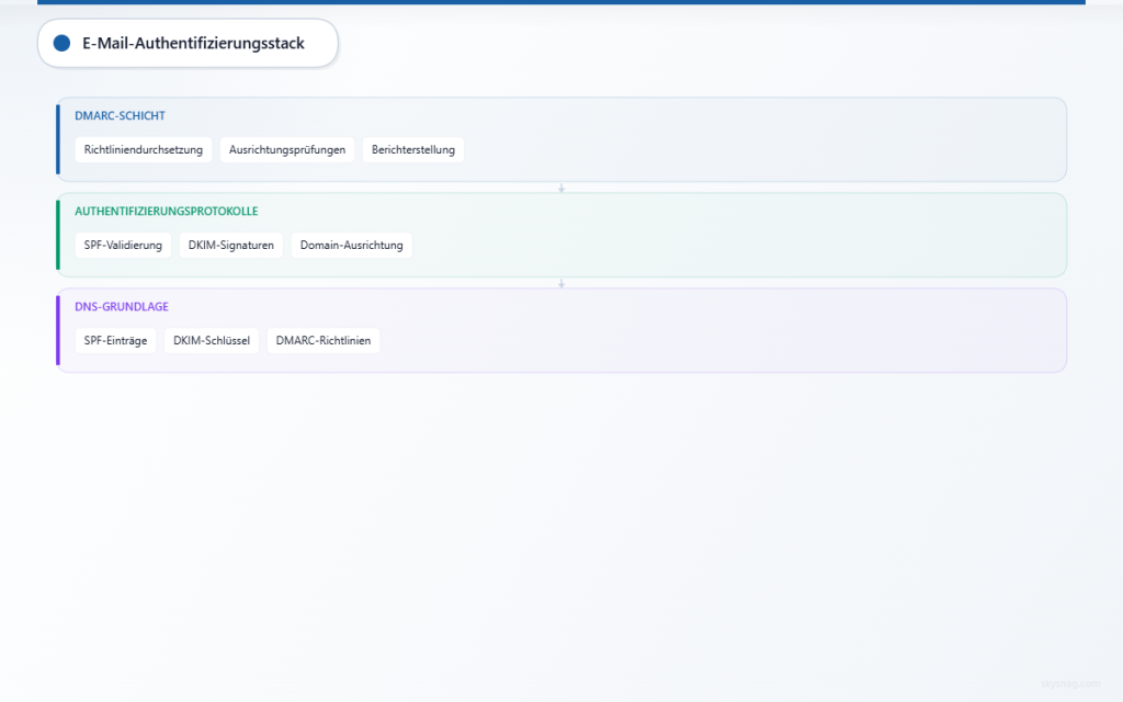 Dreischichtige E-Mail-Authentifizierungsarchitektur, die die Durchsetzung von DMARC über den SPF- und DKIM-Protokollen zeigt