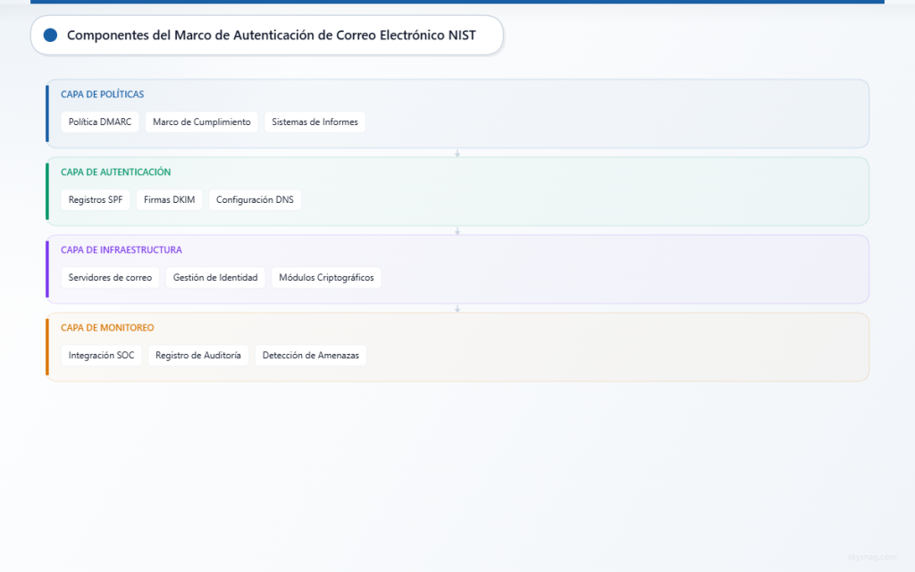 Diagrama de arquitectura por capas que muestra el marco de autenticación de correo electrónico del NIST con capas de política, autenticación, infraestructura y monitorización.
