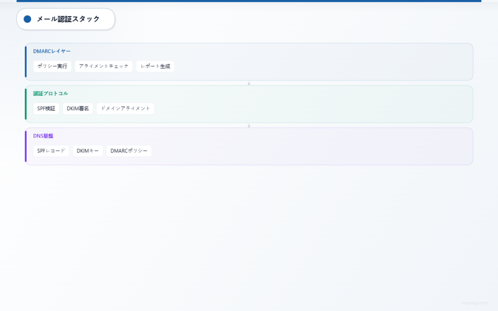 SPFおよびDKIMプロトコルの上にDMARCの適用を示す3層メール認証アーキテクチャ