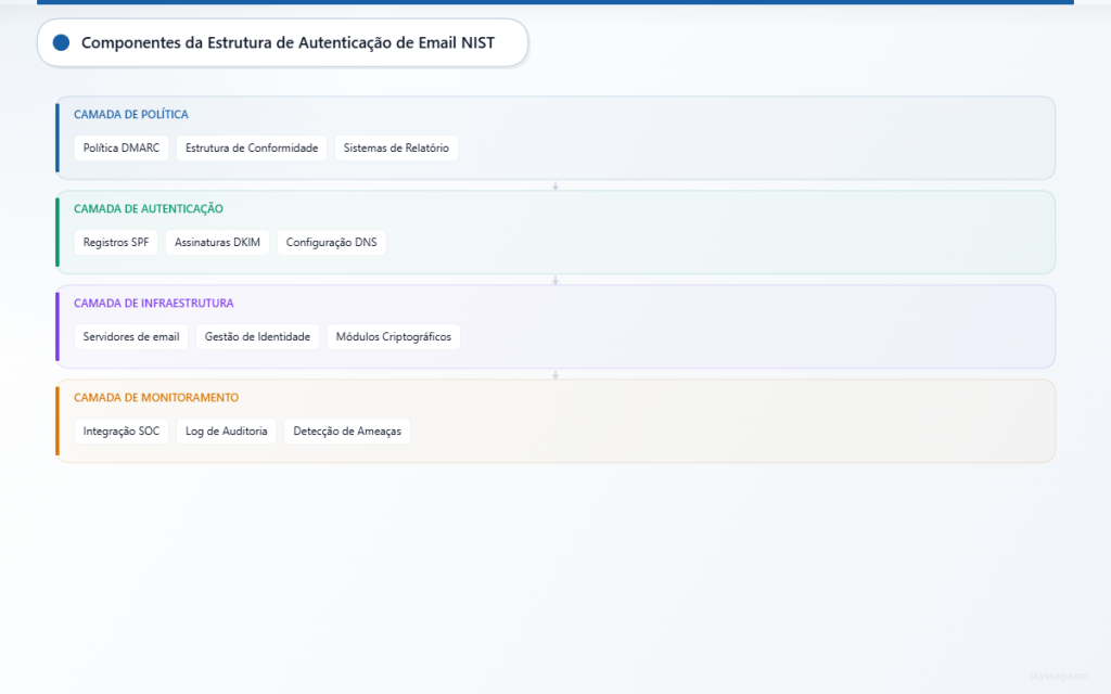 Diagrama de arquitetura em camadas mostrando o framework de autenticação de e-mail do NIST com camadas de política, autenticação, infraestrutura e monitoramento.