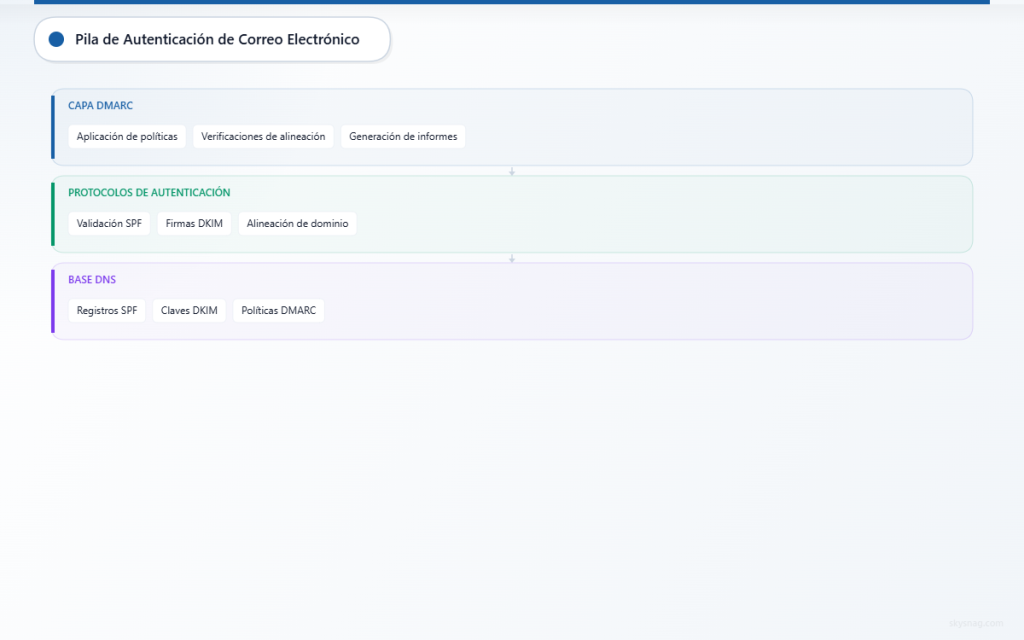 Arquitectura de autenticación de correo electrónico de tres capas que muestra la aplicación de DMARC sobre los protocolos SPF y DKIM
