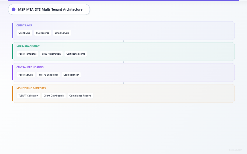 Four-layer architecture showing client domains connecting through MSP management to centralized policy hosting and monitoring systems