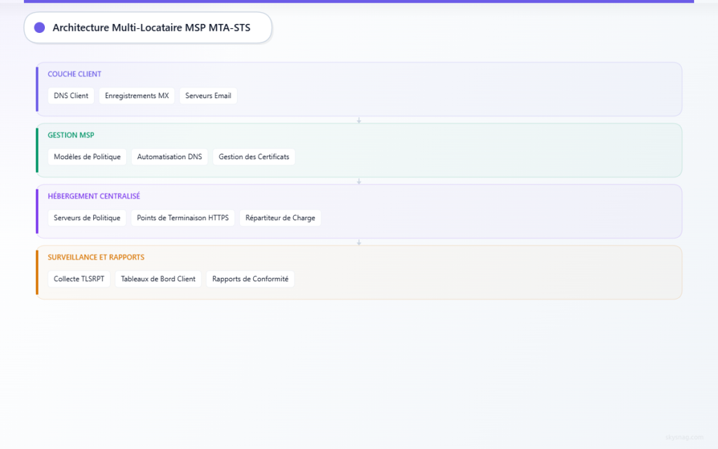 Tableau comparatif montrant les paramètres de politique MTA-STS standard versus personnalisables pour différents besoins clients.