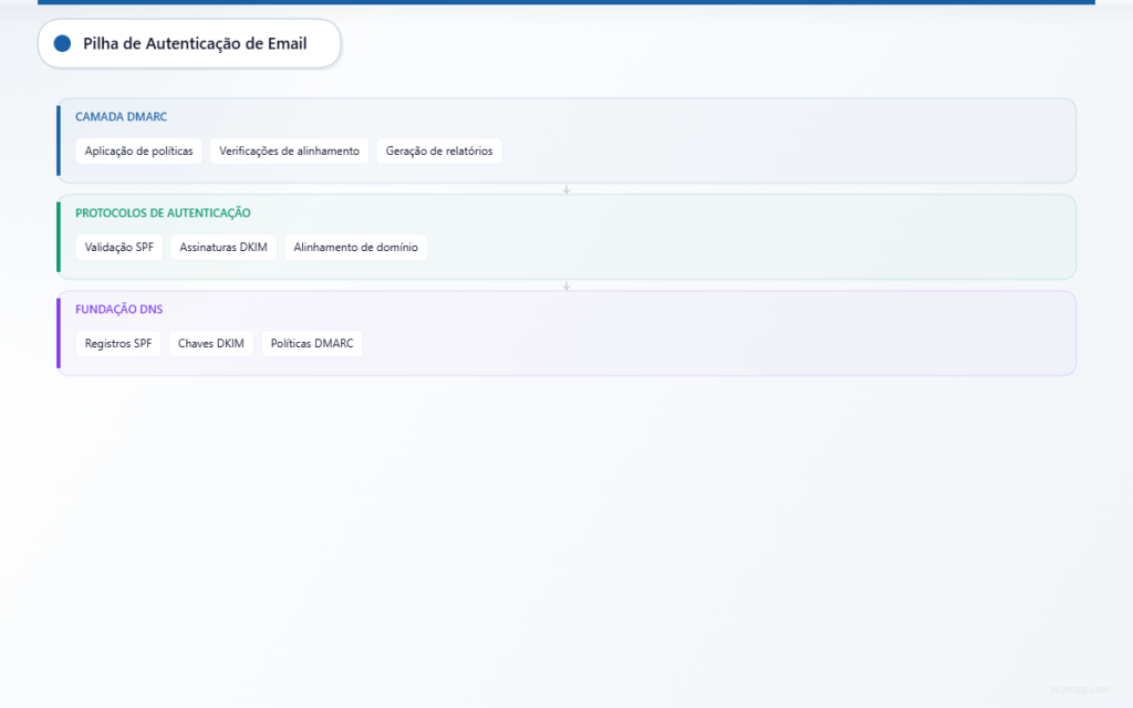 Arquitetura de autenticação de email em três camadas mostrando a aplicação do DMARC sobre os protocolos SPF e DKIM.