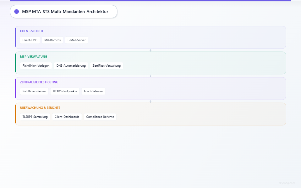 Vier-Schichten-Architektur, die zeigt, wie Client-Domänen über das MSP-Management mit zentralisiertem Richtlinien-Hosting und Überwachungssystemen verbunden sind.