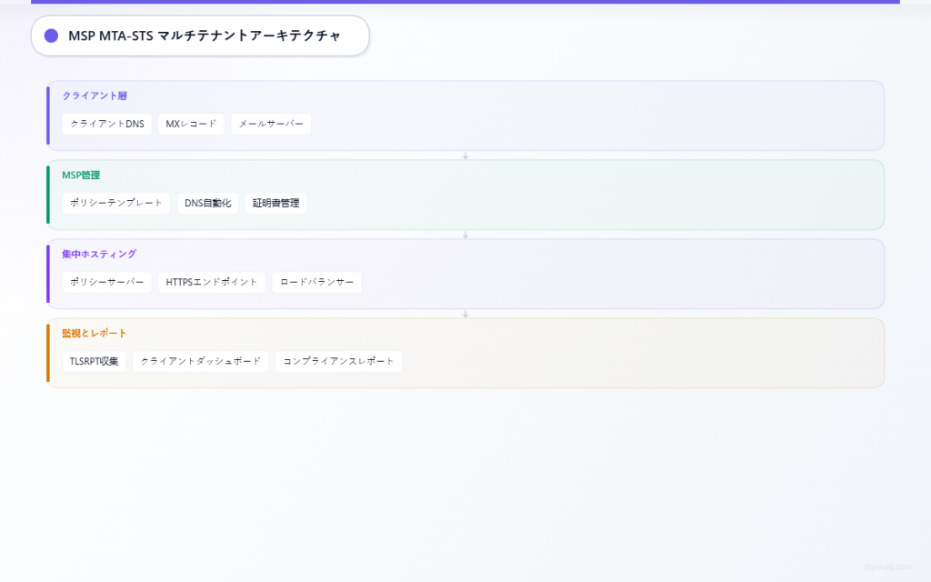 クライアントドメインがMSP管理を通じて集中型ポリシーホスティングおよび監視システムに接続される様子を示す4層アーキテクチャ。