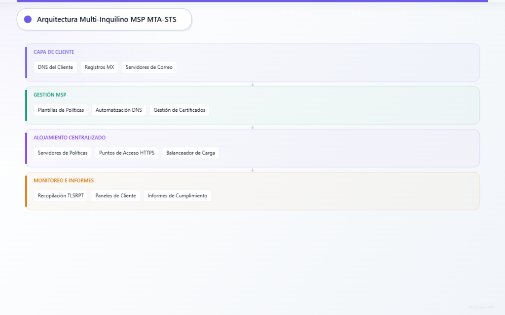 Arquitectura de cuatro capas que muestra dominios de clientes conectándose a través de la gestión MSP hacia el alojamiento centralizado de políticas y sistemas de monitoreo.