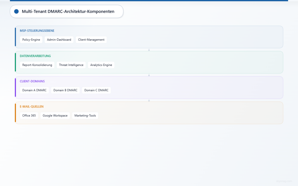 Vier-Schichten-Architektur, die MSP-Kontrolle, Datenverarbeitung, Kundendomänen und E-Mail-Quellen für die Multi-Tenant-DMARC-Verwaltung zeigt.