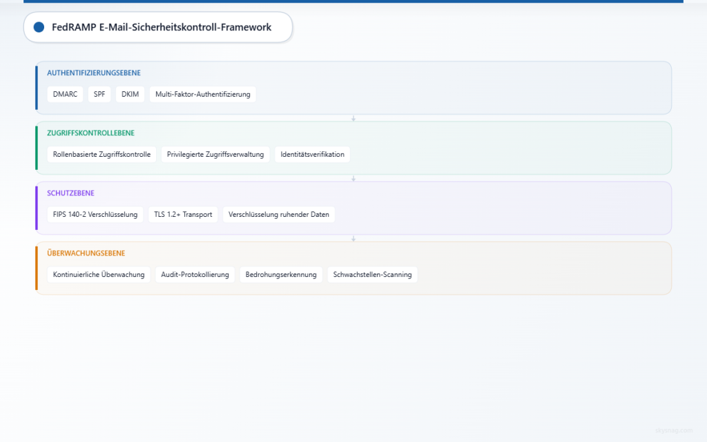 Schichtarchitektur zur Darstellung des FedRAMP-E-Mail-Sicherheitsrahmens mit Authentifizierungs-, Zugriffskontroll-, Schutz- und Überwachungsebenen.