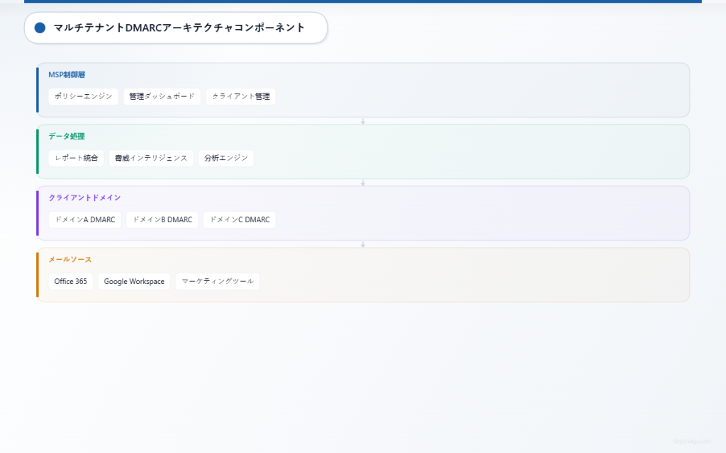 MSP制御、データ処理、クライアントドメイン、メールソースを示す4層アーキテクチャによるマルチテナントDMARC管理。