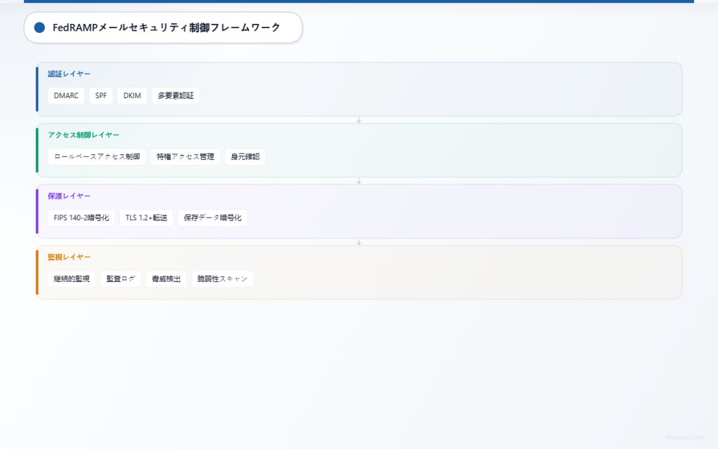 認証、アクセス制御、保護、監視レイヤーを備えたFedRAMPメールセキュリティフレームワークを示す階層アーキテクチャ。