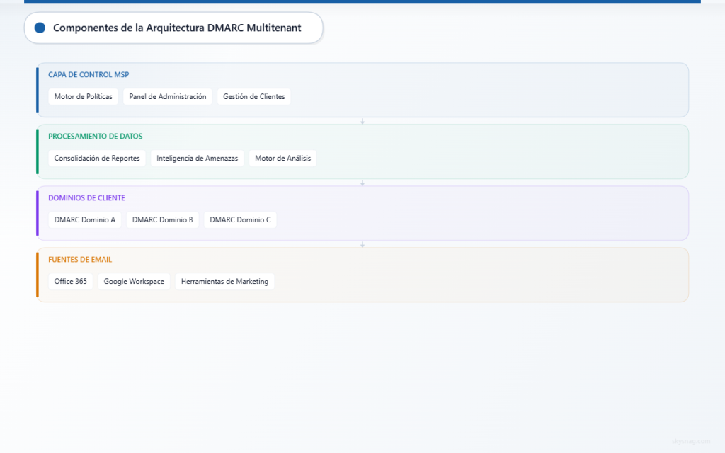 Arquitectura de cuatro capas que muestra el control MSP, el procesamiento de datos, los dominios de clientes y las fuentes de correo electrónico para la gestión DMARC multiinquilino.