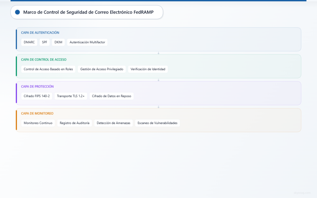 Arquitectura en capas que muestra el marco de seguridad de correo electrónico FedRAMP con capas de autenticación, control de acceso, protección y monitoreo.