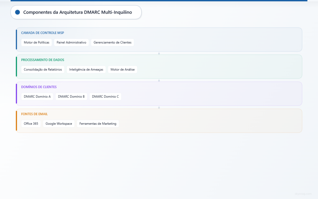 Arquitetura em quatro camadas mostrando controle MSP, processamento de dados, domínios de clientes e fontes de e-mail para gerenciamento DMARC multi-tenant.